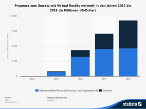 virtuelle Realität bis 2018